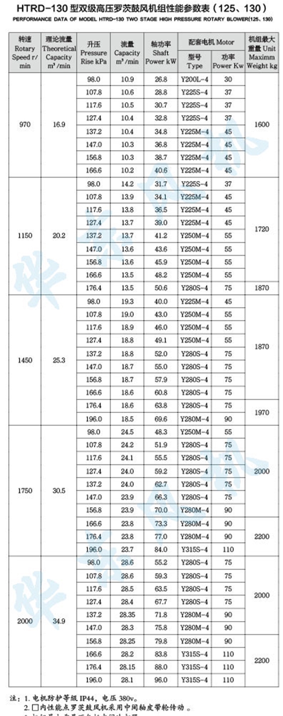 HTRD130型雙級串聯羅茨風機